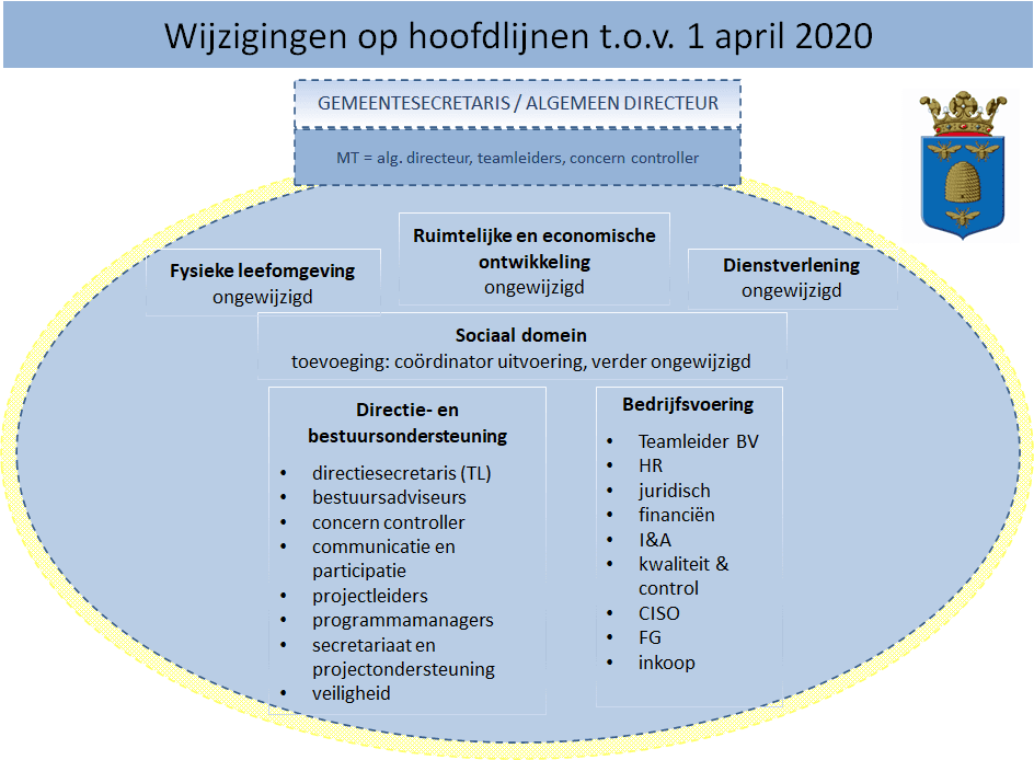 Organogram gemeente Borne - wijzigingen