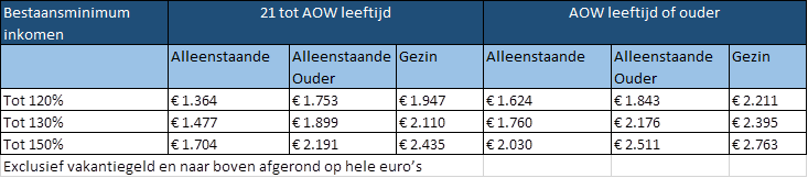 Tabel sociaal minimum