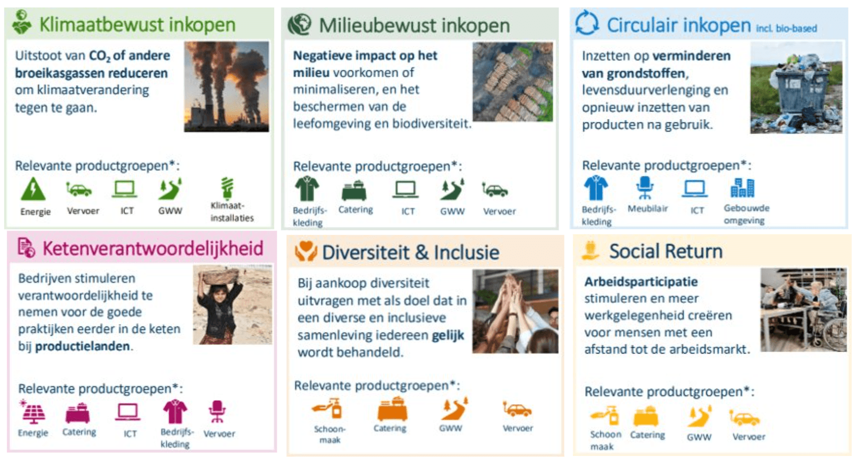 Onderdelen van MVOI (klimaat, milieu, circulariteit, ketenverantwoordelijkheid, diversiteit en inclusie, social return)