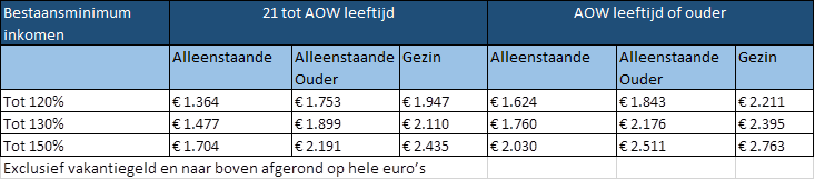 Tabel sociaal minimum