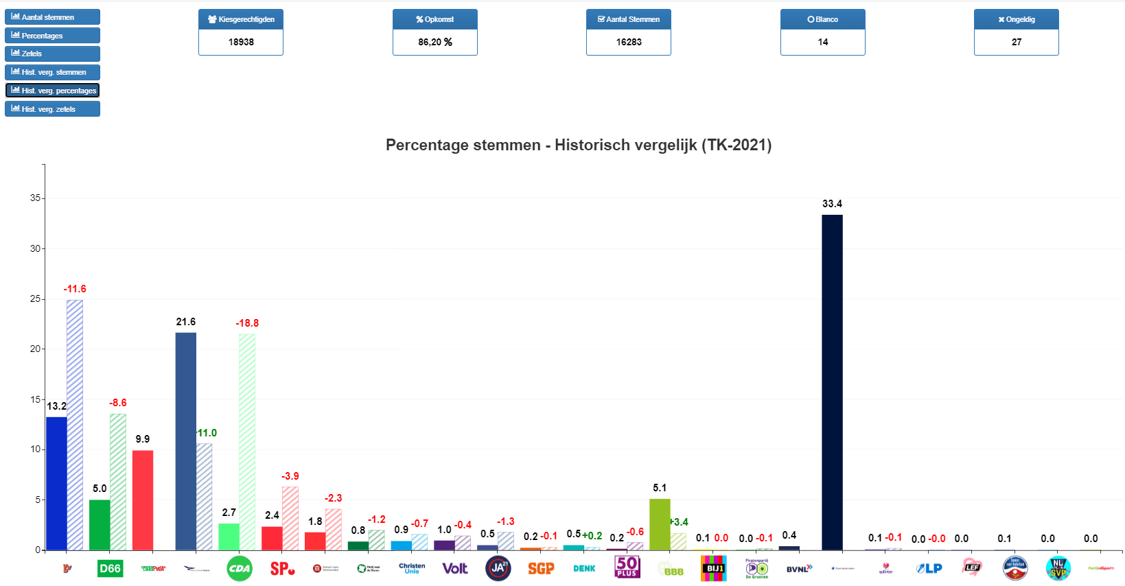 Vergelijking uitslag 2021 vs 2023