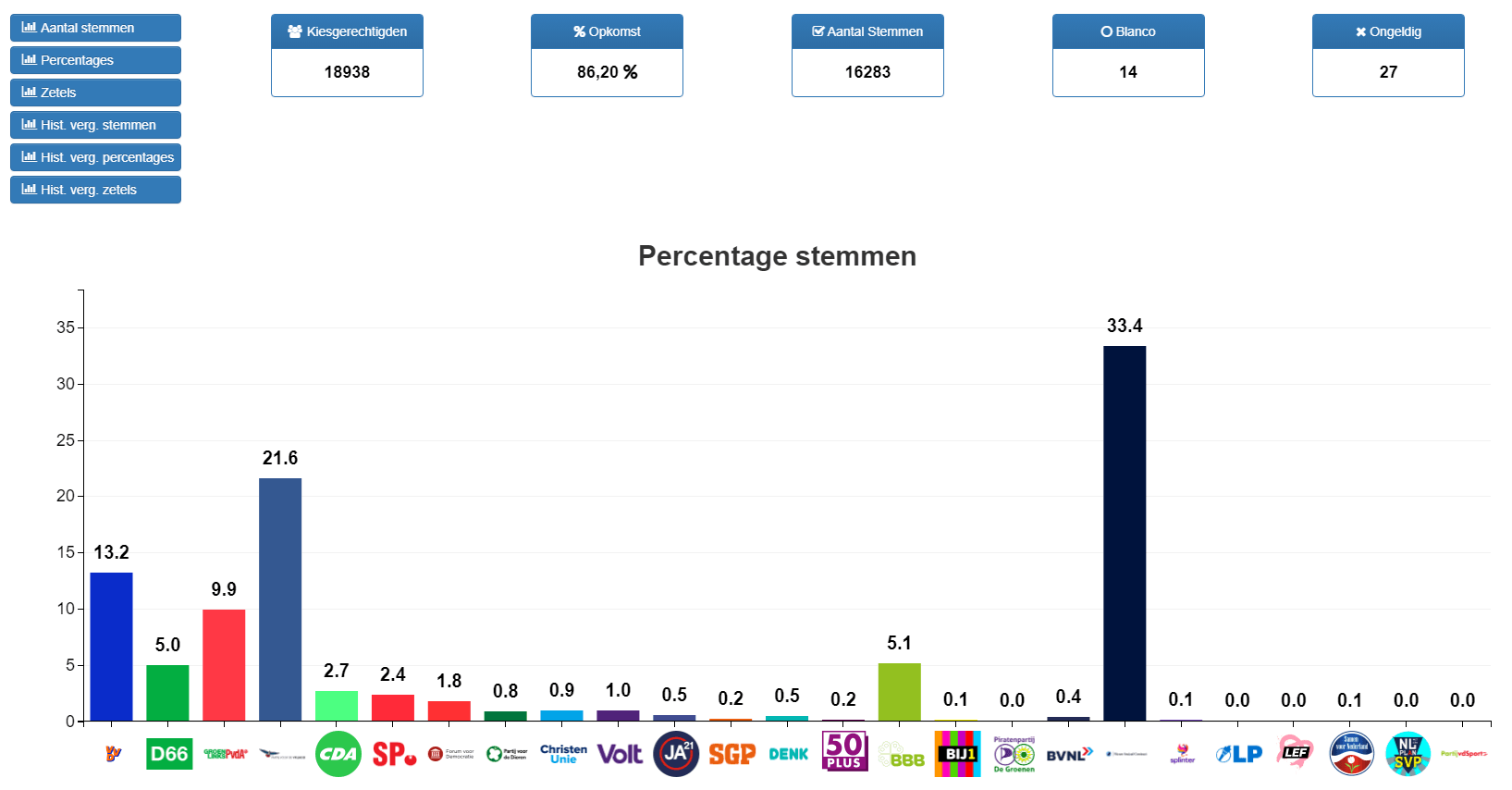 Uitslag Tweede Kamerverkiezing in percentages