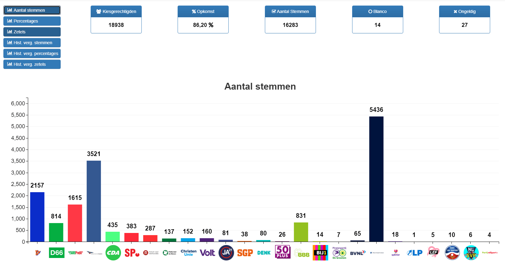 Uitslag Tweede Kamerverkiezing aantal stemmen