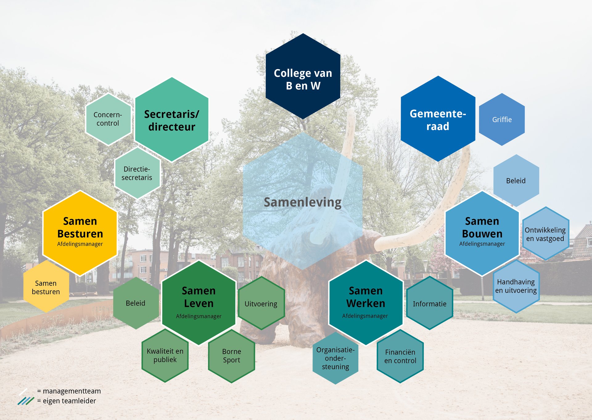Organogram van gemeente Borne