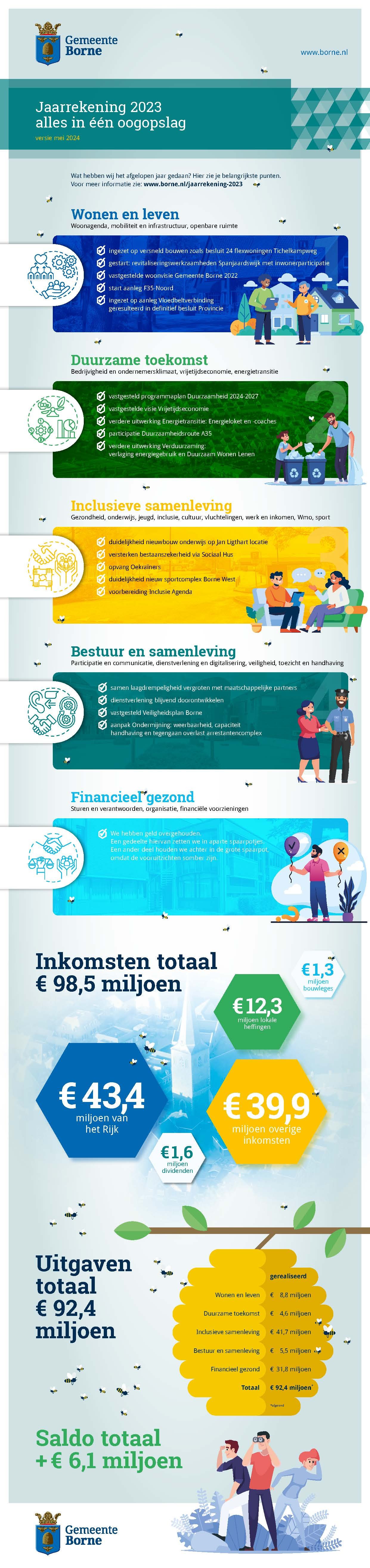 Jaarrekening 2023 in één oogopslag