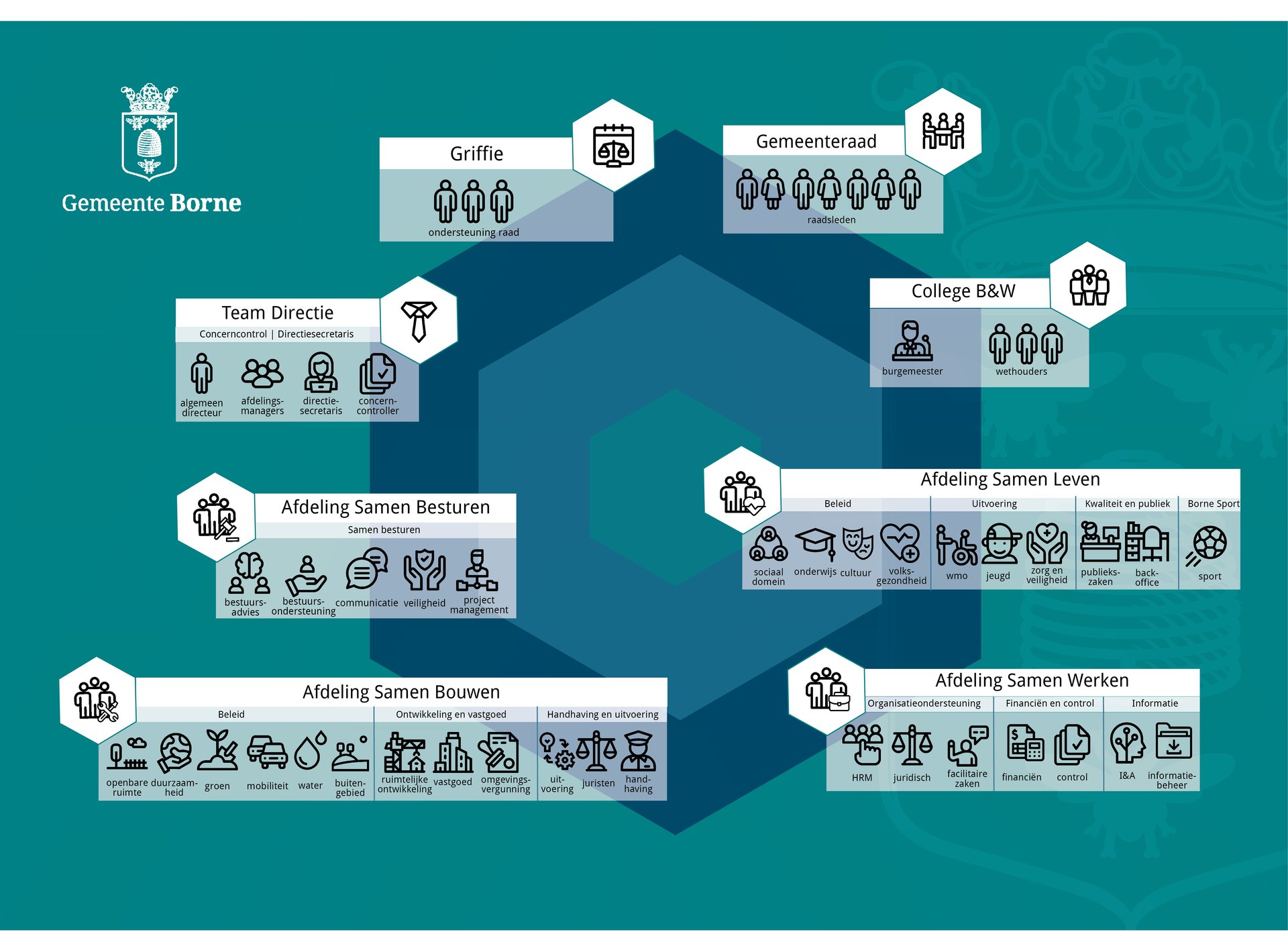 Infographic over welke afdelingen er in ieder team hoort.