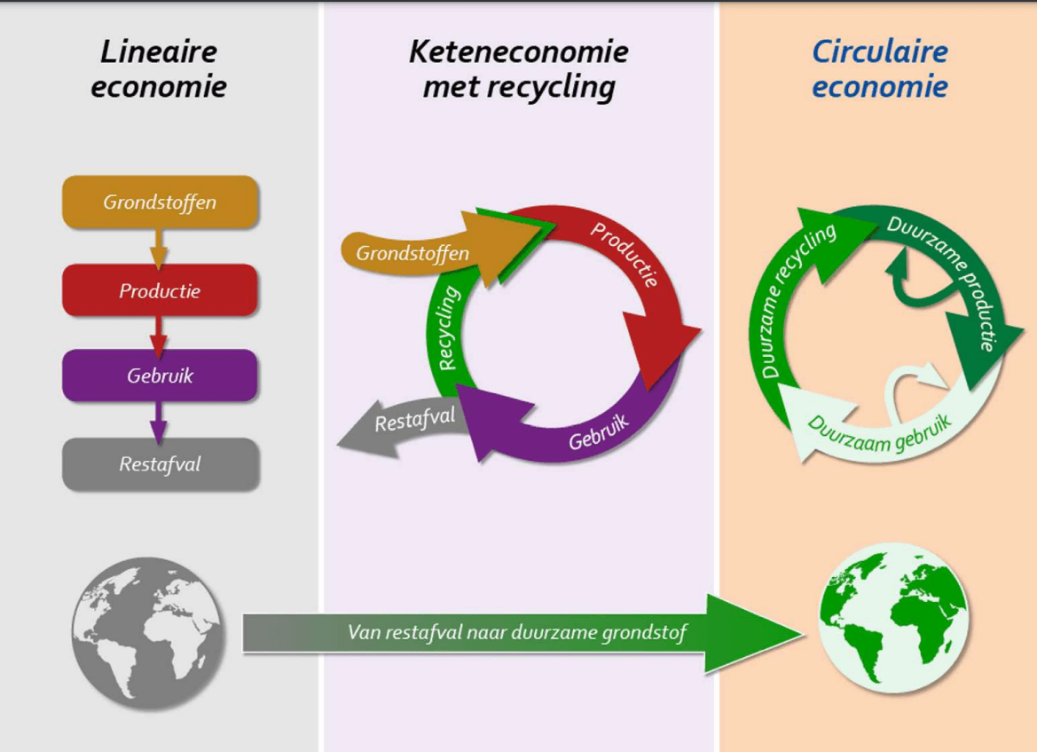 het verschil uitgelegd tussen een lineaire economie (grondstoffen worden afval), een keteneconomie met recycling (een deel wordt recyclen we en een deel niet) en een circulaire economie (alle grondstoffen worden producten en na gebruik recyclen we alles).