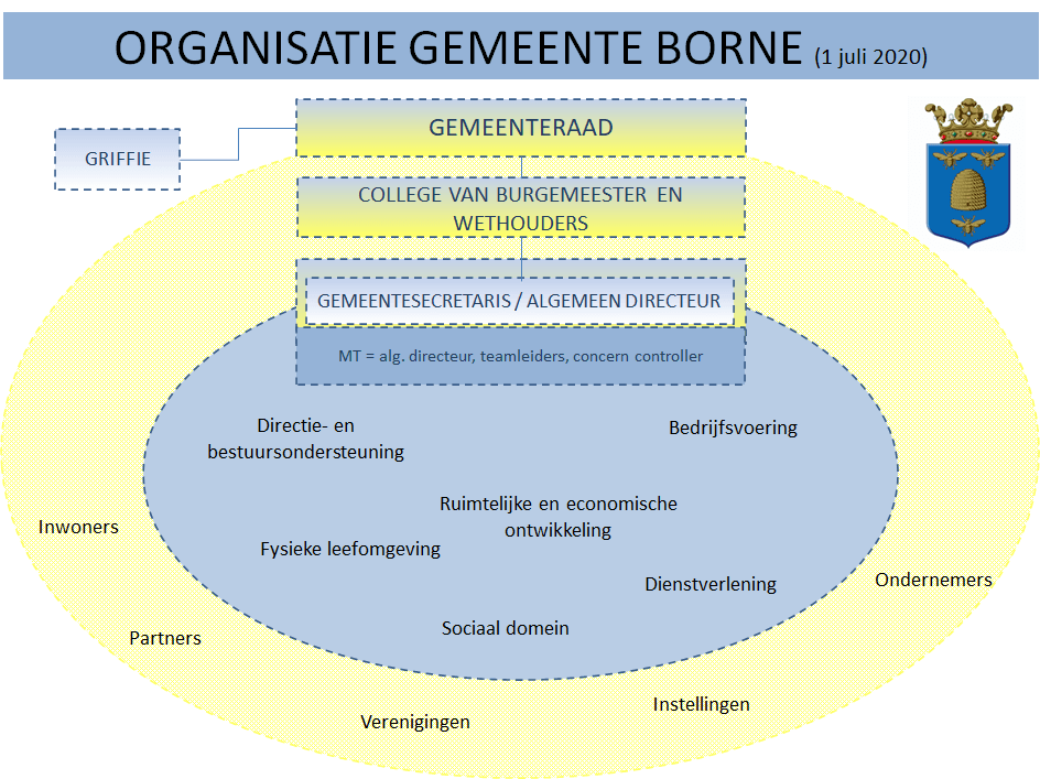 Organogram gemeente Borne