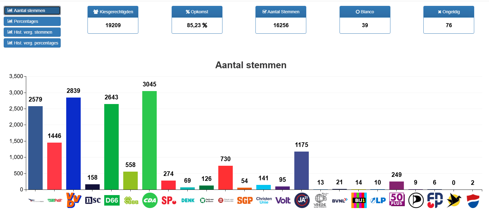 Een grafiek met daarin de uitgebrachte stemmen per partij in gemeente Borne van de Tweede Kamerverkiezing