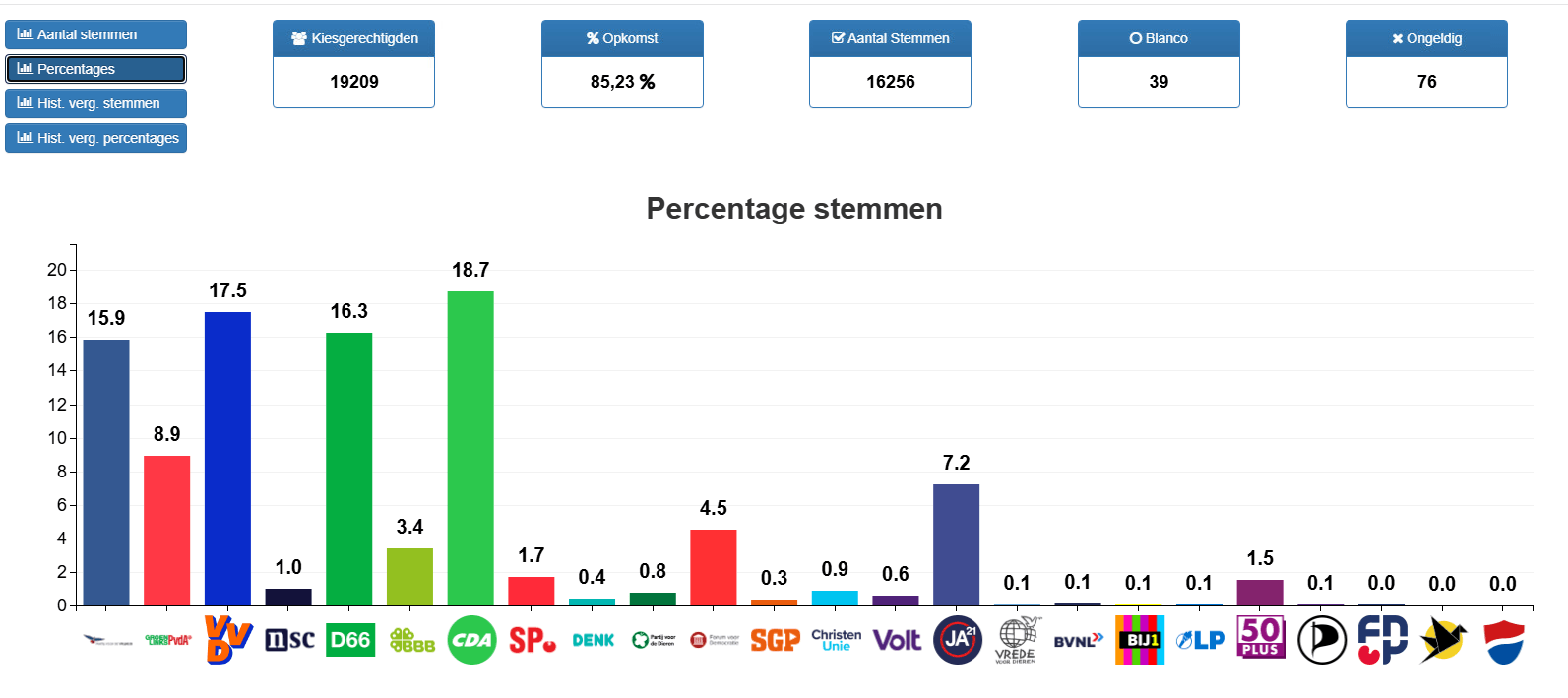 Gemeentelijk overzicht het percentage stemmen per partij